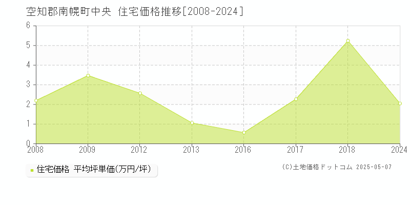 空知郡南幌町中央の住宅価格推移グラフ 