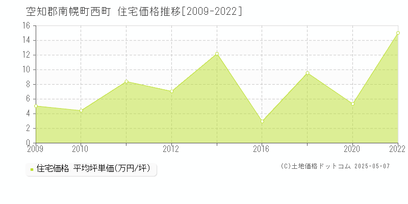 西町(空知郡南幌町)の住宅価格推移グラフ(坪単価)[2009-2022年]