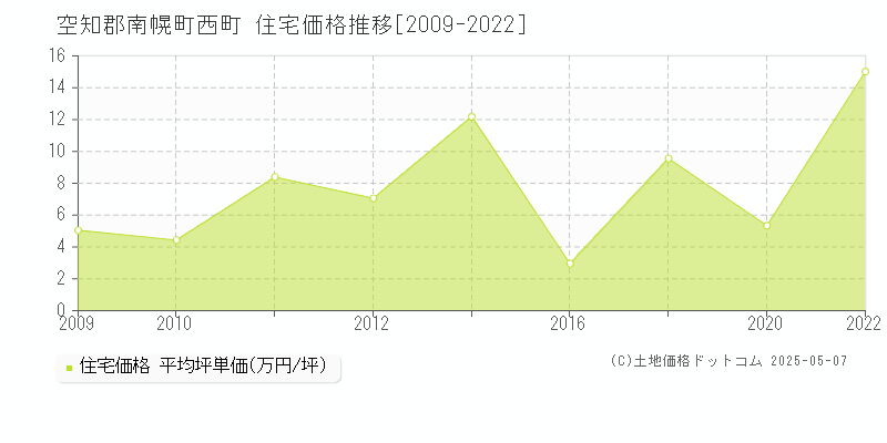 空知郡南幌町西町の住宅価格推移グラフ 