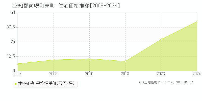 東町(空知郡南幌町)の住宅価格推移グラフ(坪単価)[2008-2024年]