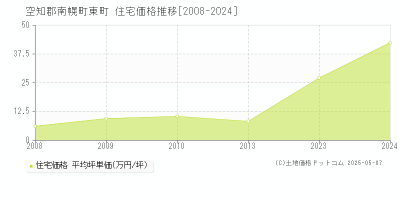 空知郡南幌町東町の住宅価格推移グラフ 