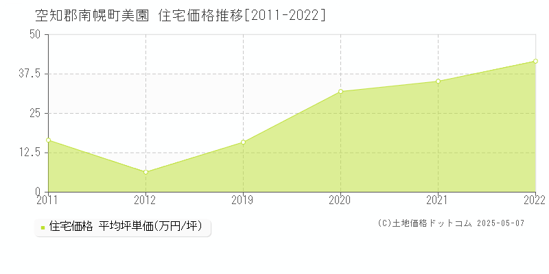 美園(空知郡南幌町)の住宅価格推移グラフ(坪単価)[2011-2022年]