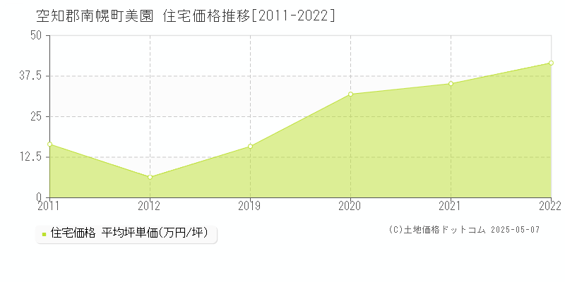 空知郡南幌町美園の住宅価格推移グラフ 