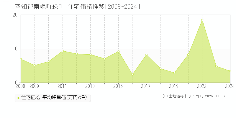 緑町(空知郡南幌町)の住宅価格推移グラフ(坪単価)[2008-2024年]