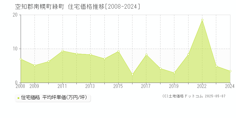 空知郡南幌町緑町の住宅取引価格推移グラフ 