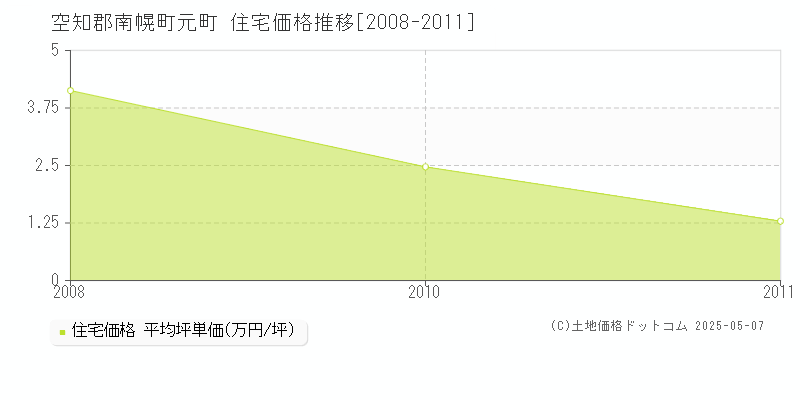 元町(空知郡南幌町)の住宅価格推移グラフ(坪単価)[2008-2011年]