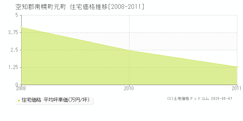 空知郡南幌町元町の住宅価格推移グラフ 