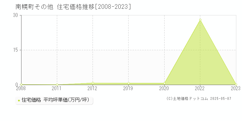 その他(南幌町)の住宅価格推移グラフ(坪単価)[2008-2023年]