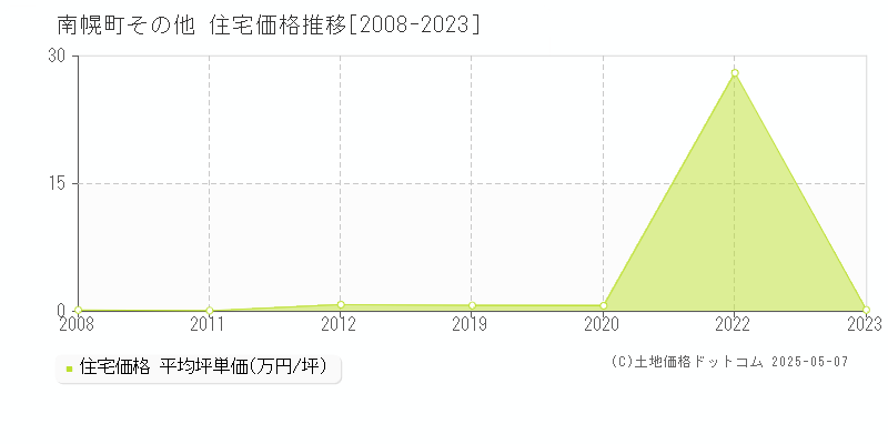 空知郡南幌町の住宅価格推移グラフ 