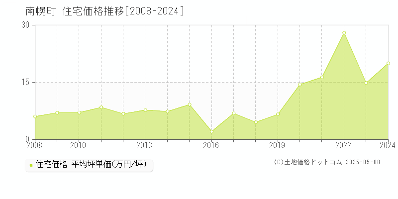南幌町(北海道)の住宅価格推移グラフ(坪単価)[2008-2024年]