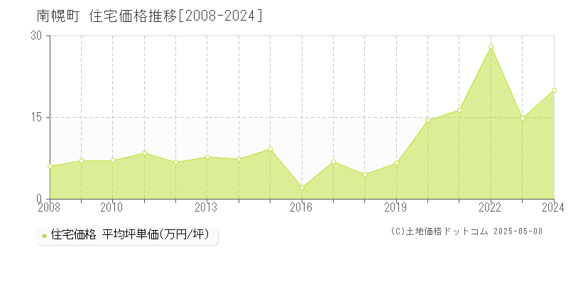 空知郡南幌町の住宅価格推移グラフ 