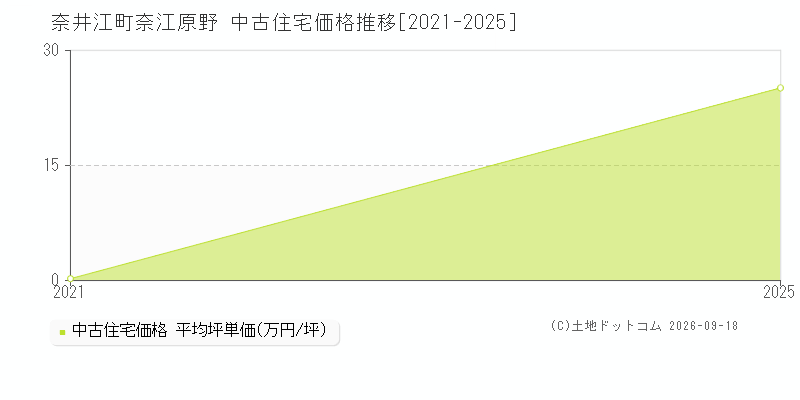 奈井江町奈江原野の中古住宅価格推移グラフ(坪単価)[2021-2025年]