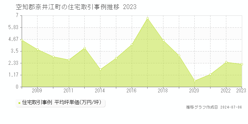 空知郡奈井江町の住宅価格推移グラフ 