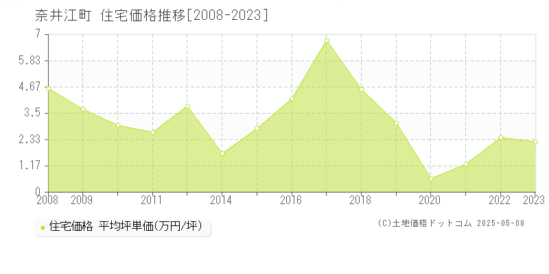 空知郡奈井江町の住宅価格推移グラフ 