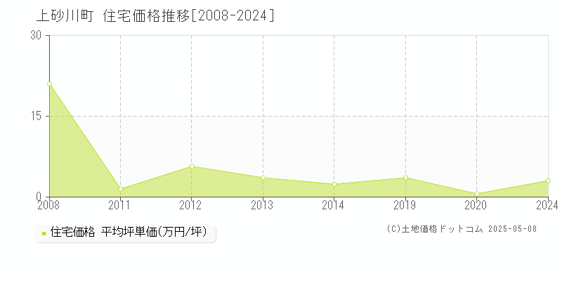 上砂川町(北海道)の住宅価格推移グラフ(坪単価)[2008-2024年]