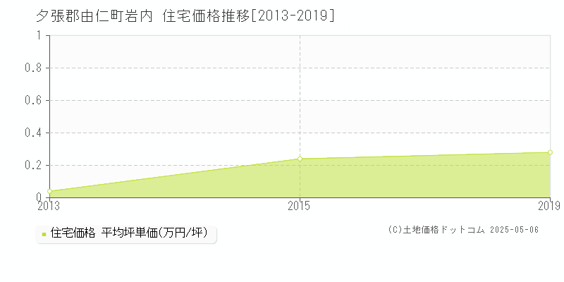 岩内(夕張郡由仁町)の住宅価格推移グラフ(坪単価)[2013-2019年]