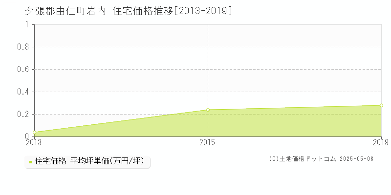 夕張郡由仁町岩内の住宅価格推移グラフ 