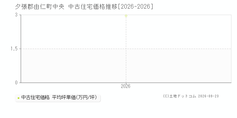 夕張郡由仁町中央の中古住宅価格推移グラフ(坪単価)[2026-2026年]