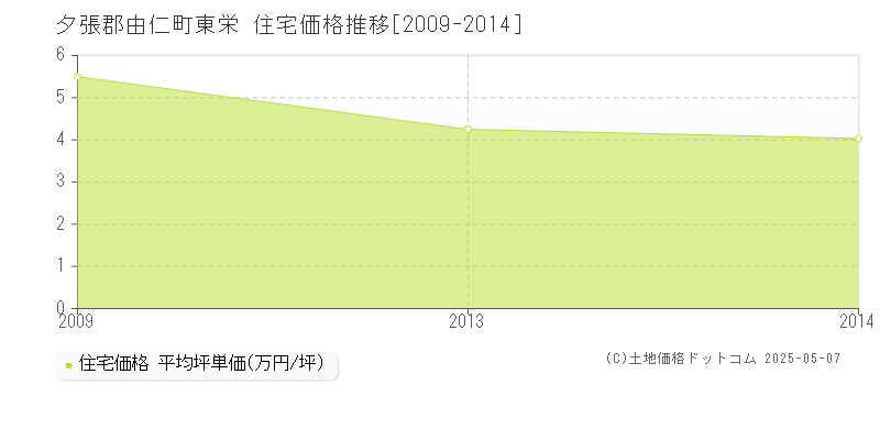 東栄(夕張郡由仁町)の住宅価格推移グラフ(坪単価)[2009-2014年]