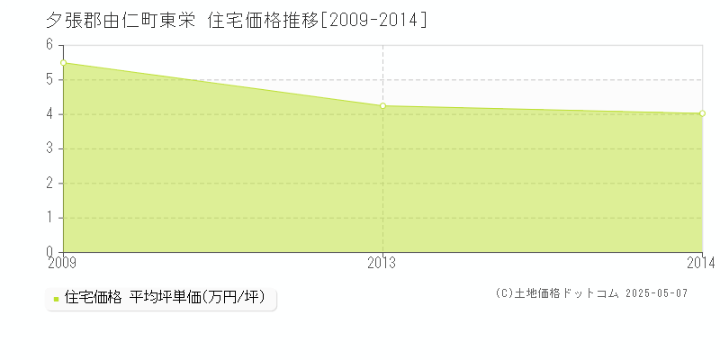 夕張郡由仁町東栄の住宅価格推移グラフ 