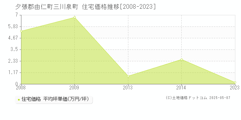 三川泉町(夕張郡由仁町)の住宅価格推移グラフ(坪単価)[2008-2023年]