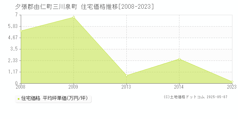 夕張郡由仁町三川泉町の住宅価格推移グラフ 