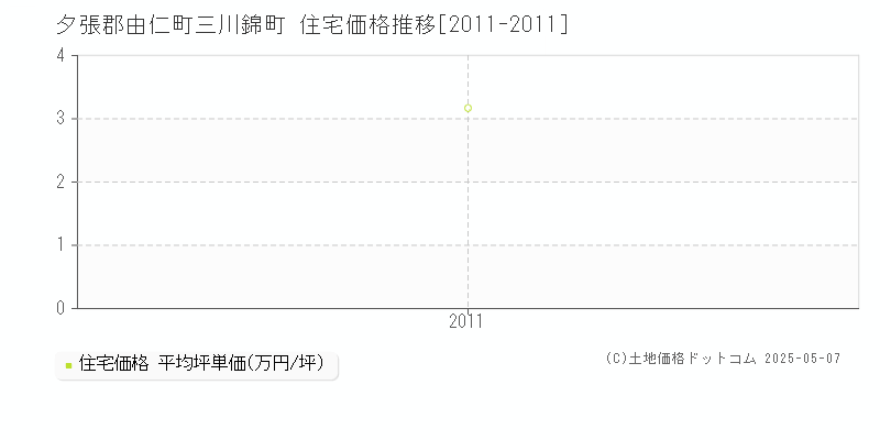 三川錦町(夕張郡由仁町)の住宅価格推移グラフ(坪単価)[2011-2011年]