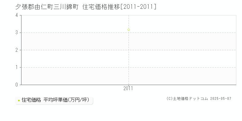 夕張郡由仁町三川錦町の住宅価格推移グラフ 