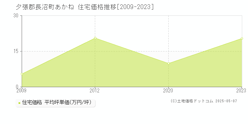 あかね(夕張郡長沼町)の住宅価格推移グラフ(坪単価)[2009-2023年]