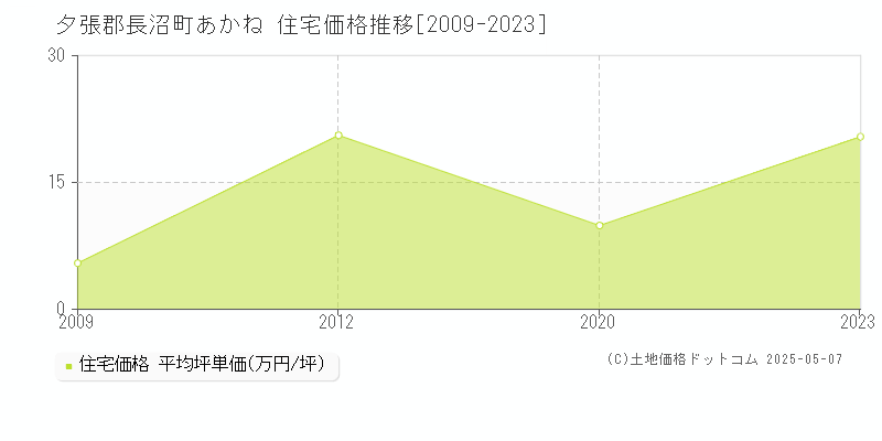 夕張郡長沼町あかねの住宅価格推移グラフ 