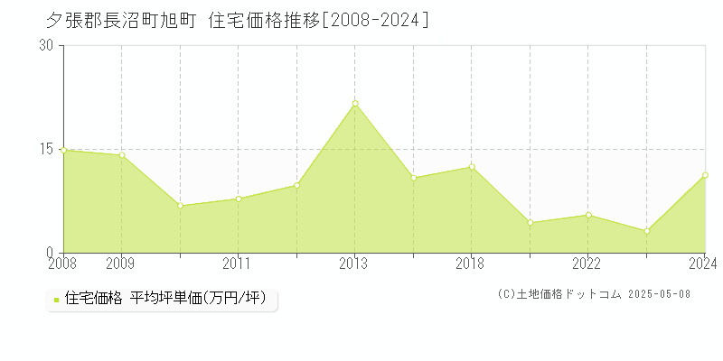旭町(夕張郡長沼町)の住宅価格推移グラフ(坪単価)[2008-2024年]