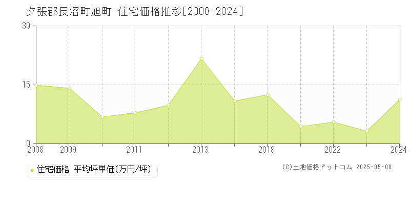 夕張郡長沼町旭町の住宅価格推移グラフ 