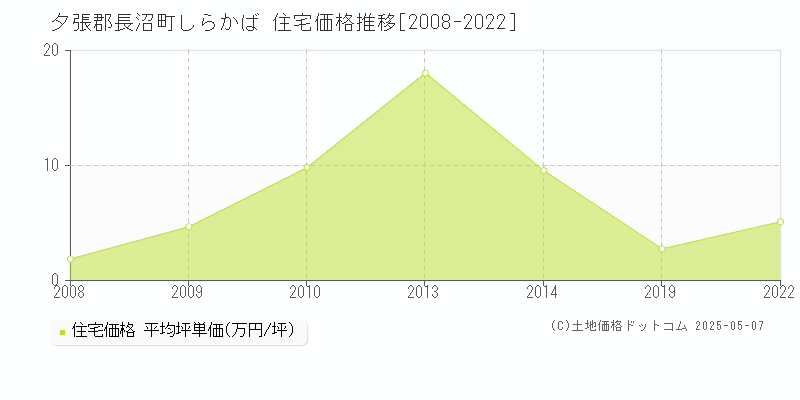 しらかば(夕張郡長沼町)の住宅価格推移グラフ(坪単価)[2008-2022年]