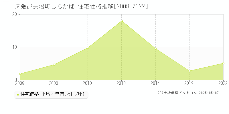 夕張郡長沼町しらかばの住宅価格推移グラフ 