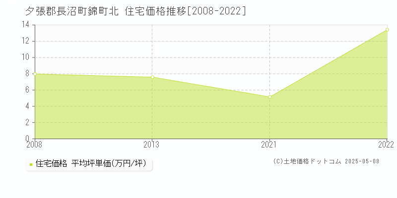 錦町北(夕張郡長沼町)の住宅価格推移グラフ(坪単価)[2008-2022年]