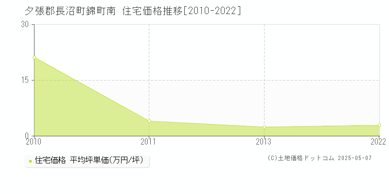 錦町南(夕張郡長沼町)の住宅価格推移グラフ(坪単価)[2010-2022年]