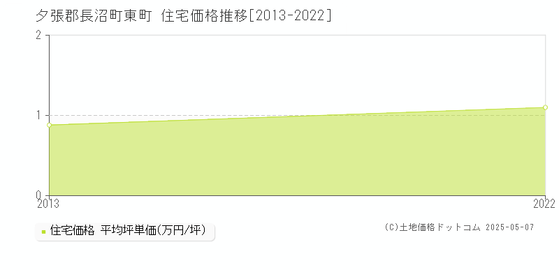 東町(夕張郡長沼町)の住宅価格推移グラフ(坪単価)[2013-2022年]