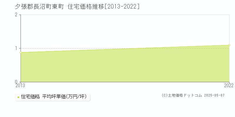 夕張郡長沼町東町の住宅価格推移グラフ 