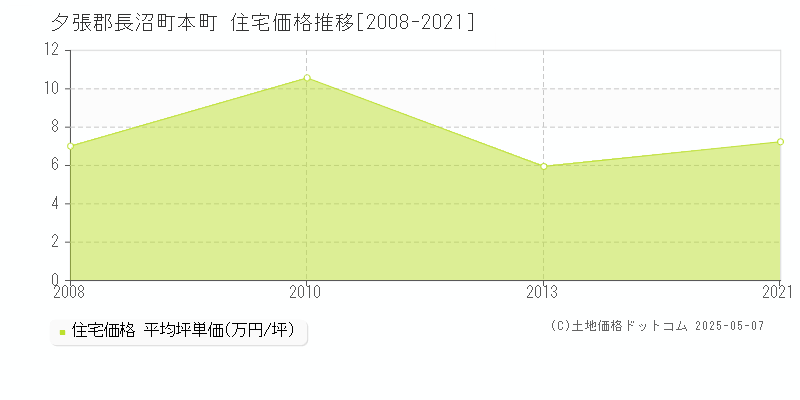 本町(夕張郡長沼町)の住宅価格推移グラフ(坪単価)[2008-2021年]