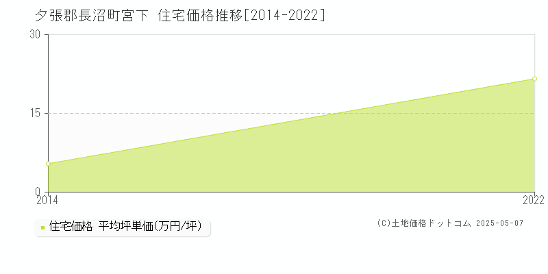 宮下(夕張郡長沼町)の住宅価格推移グラフ(坪単価)[2014-2022年]