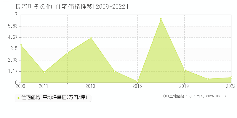 その他(長沼町)の住宅価格推移グラフ(坪単価)[2009-2022年]