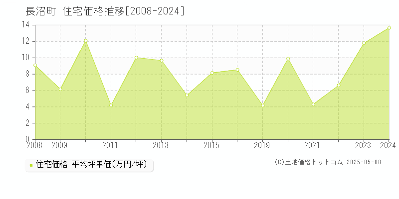 長沼町(北海道)の住宅価格推移グラフ(坪単価)[2008-2024年]