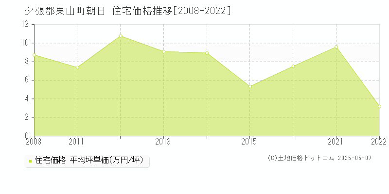 朝日(夕張郡栗山町)の住宅価格推移グラフ(坪単価)[2008-2022年]