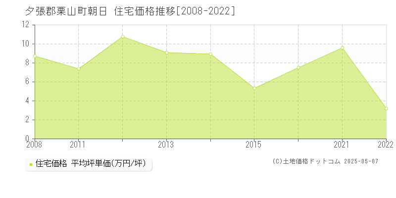 夕張郡栗山町朝日の住宅価格推移グラフ 