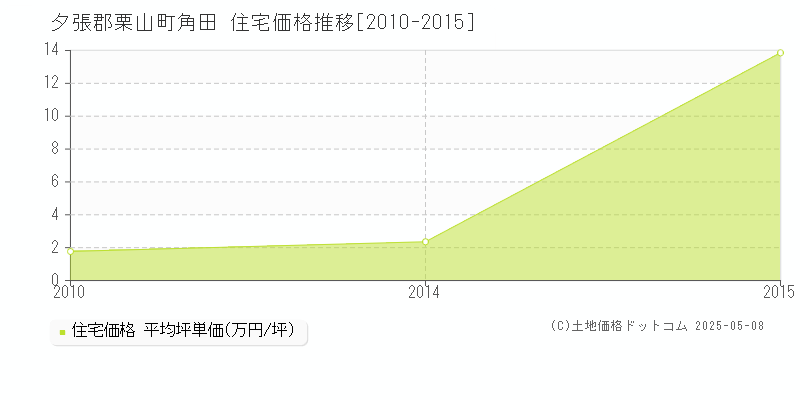 角田(夕張郡栗山町)の住宅価格推移グラフ(坪単価)[2010-2015年]