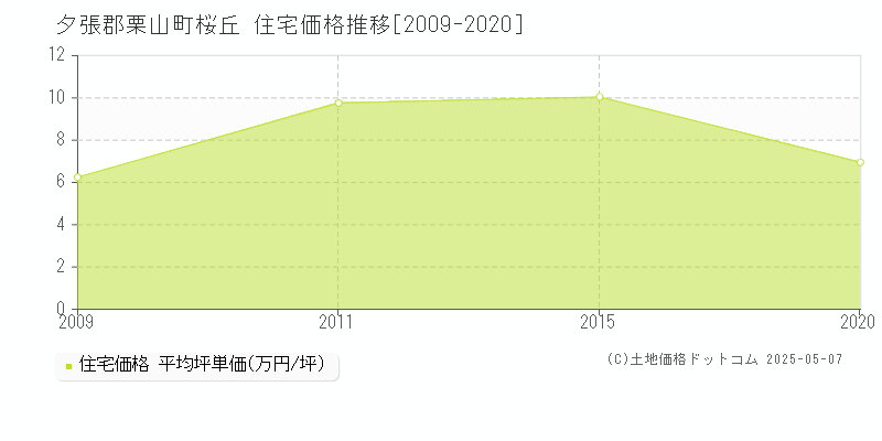 桜丘(夕張郡栗山町)の住宅価格推移グラフ(坪単価)[2009-2020年]
