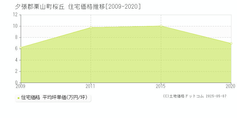 夕張郡栗山町桜丘の住宅価格推移グラフ 