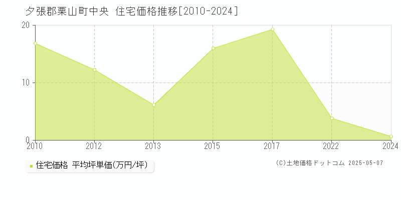 中央(夕張郡栗山町)の住宅価格推移グラフ(坪単価)[2010-2024年]