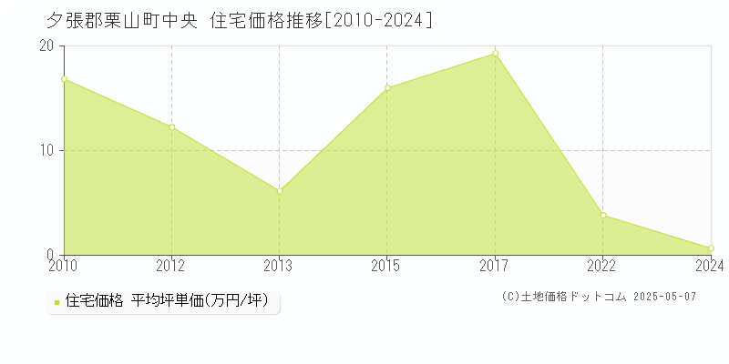 夕張郡栗山町中央の住宅価格推移グラフ 