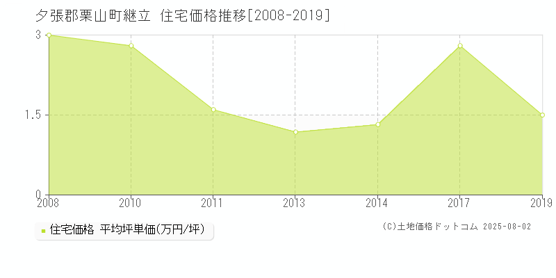 継立(夕張郡栗山町)の住宅価格推移グラフ(坪単価)[2008-2019年]